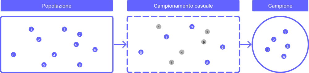 Introduzione al campionamento statistico e al ricampionamento